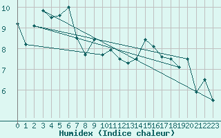 Courbe de l'humidex pour Thyboroen