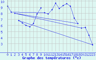 Courbe de tempratures pour Pec Pod Snezkou