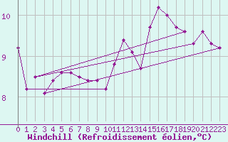 Courbe du refroidissement olien pour Bannay (18)