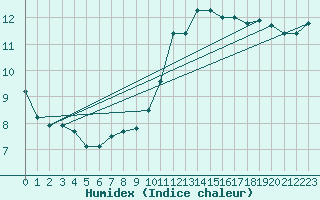 Courbe de l'humidex pour Lobbes (Be)