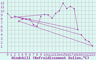 Courbe du refroidissement olien pour Sattel-Aegeri (Sw)
