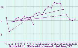 Courbe du refroidissement olien pour Le Luc (83)