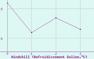 Courbe du refroidissement olien pour Redesdale