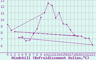 Courbe du refroidissement olien pour Thorney Island