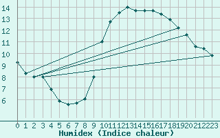 Courbe de l'humidex pour Lille (59)