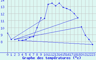 Courbe de tempratures pour Moenichkirchen