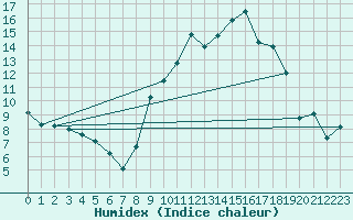 Courbe de l'humidex pour Nmes - Courbessac (30)