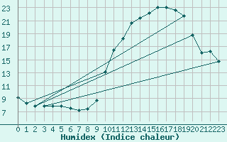 Courbe de l'humidex pour Pau (64)