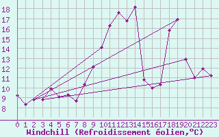 Courbe du refroidissement olien pour Magilligan