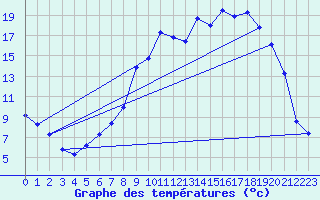 Courbe de tempratures pour Selonnet (04)