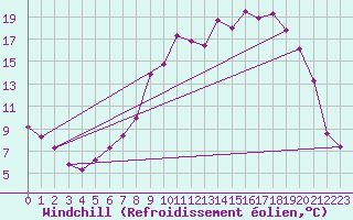 Courbe du refroidissement olien pour Selonnet (04)