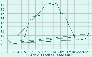 Courbe de l'humidex pour Stora Spaansberget