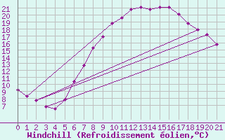 Courbe du refroidissement olien pour Villach