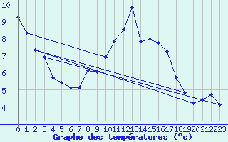 Courbe de tempratures pour Wernigerode