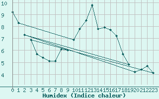 Courbe de l'humidex pour Wernigerode