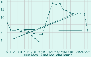 Courbe de l'humidex pour Lhospitalet (46)