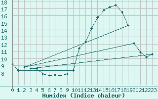 Courbe de l'humidex pour Beaucroissant (38)