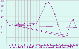Courbe du refroidissement olien pour Isle-sur-la-Sorgue (84)