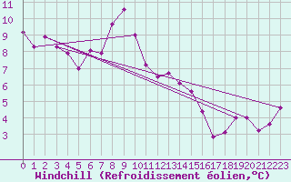 Courbe du refroidissement olien pour Meiningen