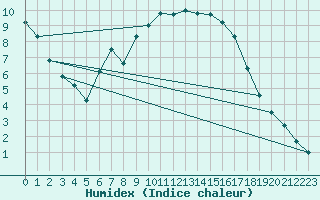 Courbe de l'humidex pour Villach