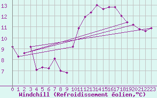 Courbe du refroidissement olien pour Landivisiau (29)