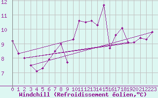 Courbe du refroidissement olien pour Wels / Schleissheim