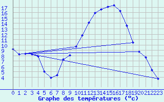 Courbe de tempratures pour Aniane (34)