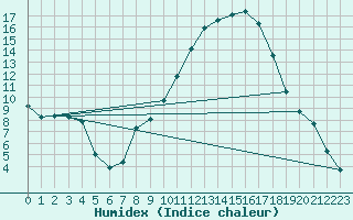 Courbe de l'humidex pour Aniane (34)