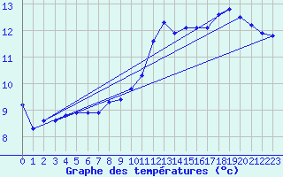 Courbe de tempratures pour Die (26)