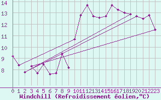 Courbe du refroidissement olien pour Estepona