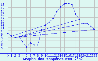 Courbe de tempratures pour Haegen (67)