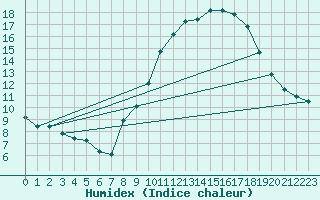 Courbe de l'humidex pour Valleroy (54)