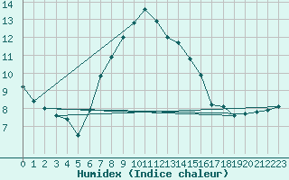 Courbe de l'humidex pour Voorschoten
