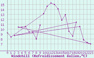 Courbe du refroidissement olien pour Cap Cpet (83)