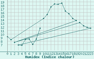 Courbe de l'humidex pour Grasque (13)