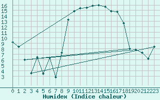 Courbe de l'humidex pour Figari (2A)