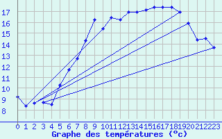Courbe de tempratures pour Neu Ulrichstein