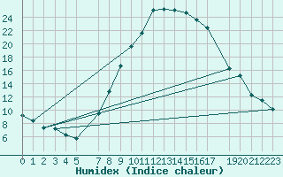 Courbe de l'humidex pour Ilanz