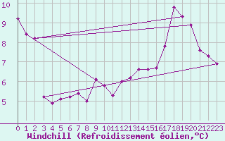 Courbe du refroidissement olien pour Les Pennes-Mirabeau (13)