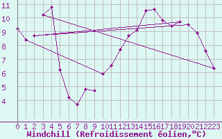 Courbe du refroidissement olien pour Vichy (03)