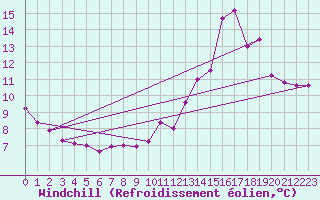 Courbe du refroidissement olien pour Ile de Groix (56)