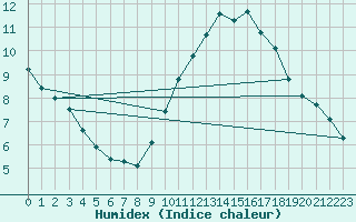 Courbe de l'humidex pour Courcouronnes (91)