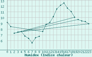 Courbe de l'humidex pour Dinard (35)