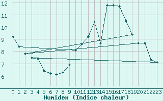 Courbe de l'humidex pour Plasencia