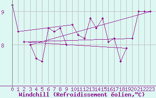 Courbe du refroidissement olien pour Pointe de Chassiron (17)