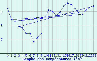 Courbe de tempratures pour Haegen (67)