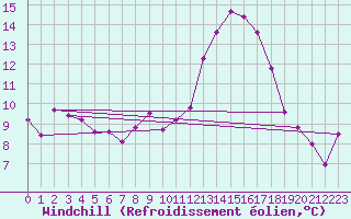 Courbe du refroidissement olien pour Brest (29)