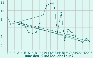 Courbe de l'humidex pour Baza Cruz Roja