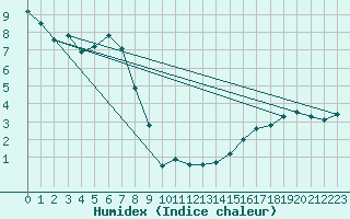 Courbe de l'humidex pour Millau - Soulobres (12)