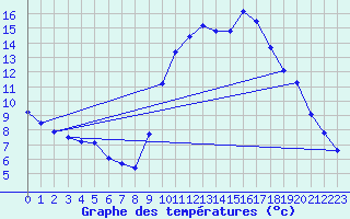 Courbe de tempratures pour Hd-Bazouges (35)